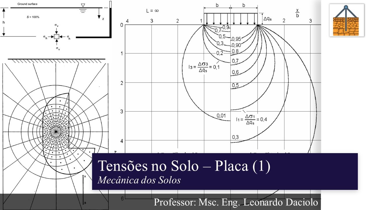 Tensões no Solo - Placa (1)