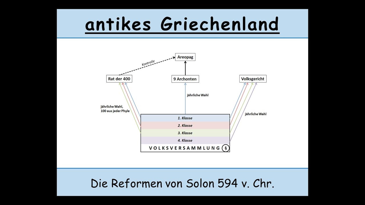 Die Reformen von Solon 594 v. Chr. (attische Demokratie | antikes Athen)