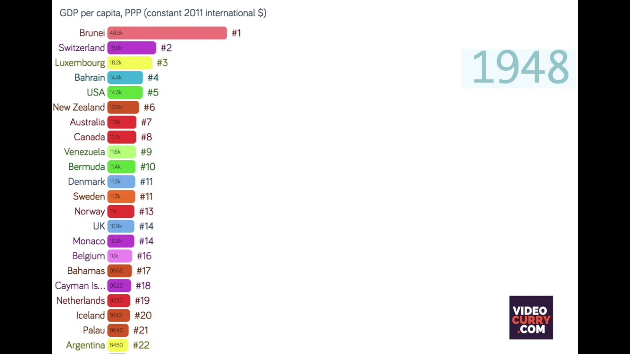 Top 15 Countries by GDP per capita (1800-2019)