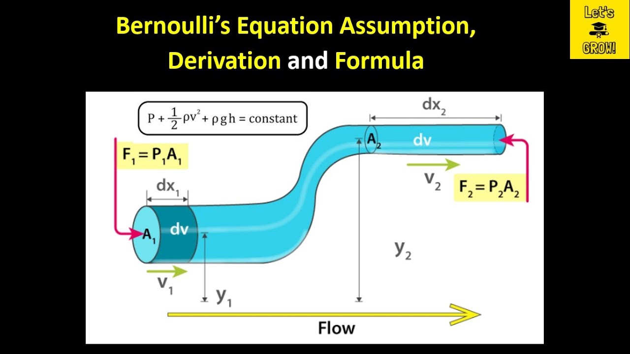 Bernoulli’s Equation | Assumption |  Derivation | Formula