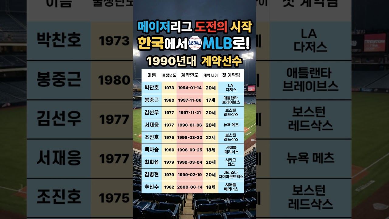 메이저리그 도전의시작! 한국에서 MLB로~! #KBO #MLB #코리안리거 #박찬호