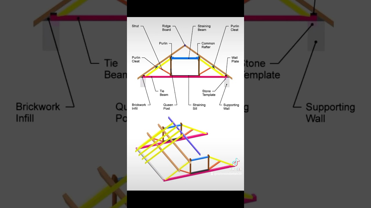Typical Roof structures