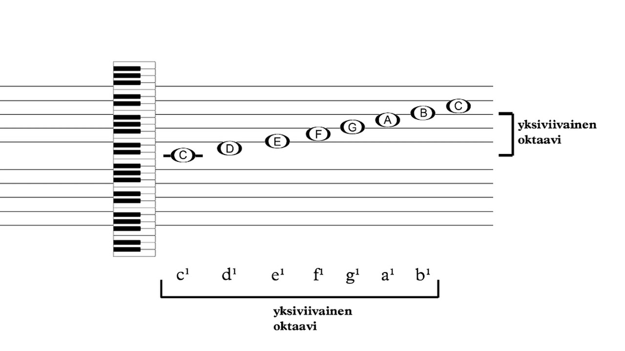 Mupe - Musiikinteoria ja säveltapailu - Sävelet 1-04 - oktaavialat suuresta kaksiviivaiseen