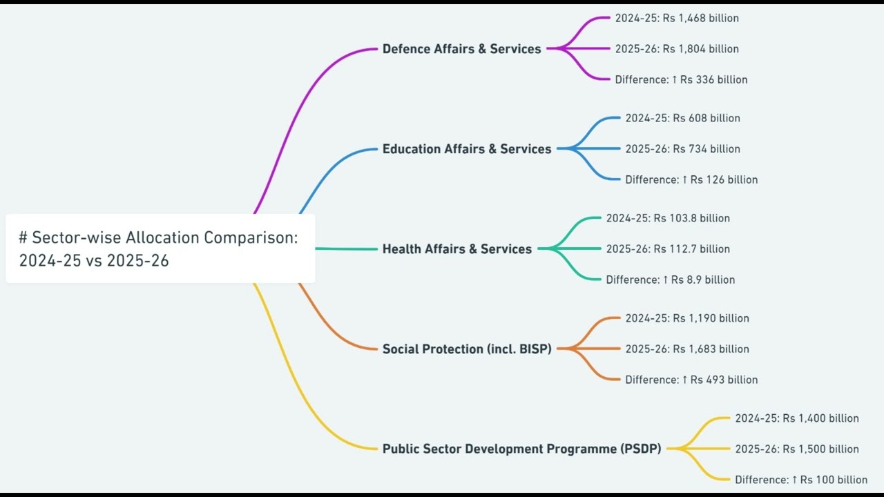 Sector-wise Allocation 2025&ndash;26|  Who Gets What in Budget 2025&ndash;26? Sector Allocation