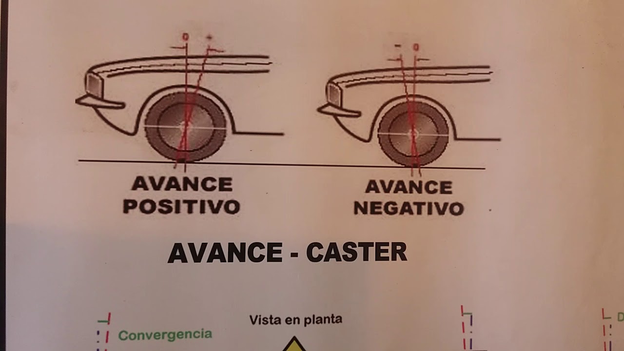 Angulo de Avance / Caster