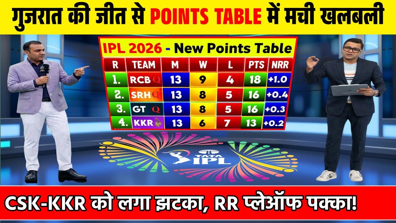 IPL POINTS TABLE 2026 | गुजरात की जीत से प्वाइंट्स टेबल में मचा बवाल। CSK, RR प्लेऑफ से बाहर |
