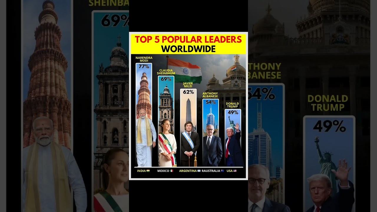 Top 5 Most Popular World Leaders 2026 🌍 | Global Approval Ratings Revealed