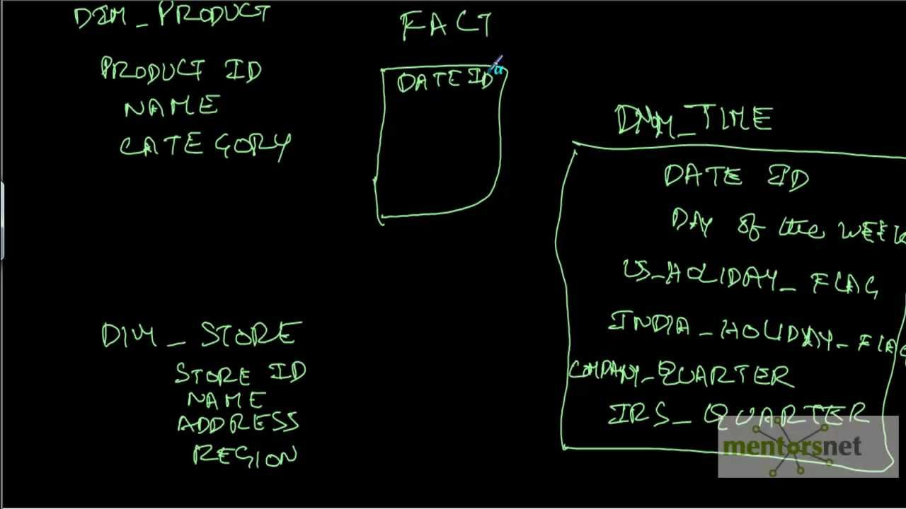 INF 3: What is Star Schema