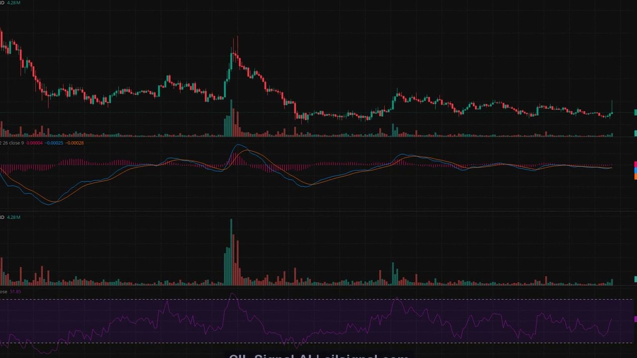 SAND/USDT 4-Hour Technical Analysis &mdash; MACD Bullish Cross on High Volume