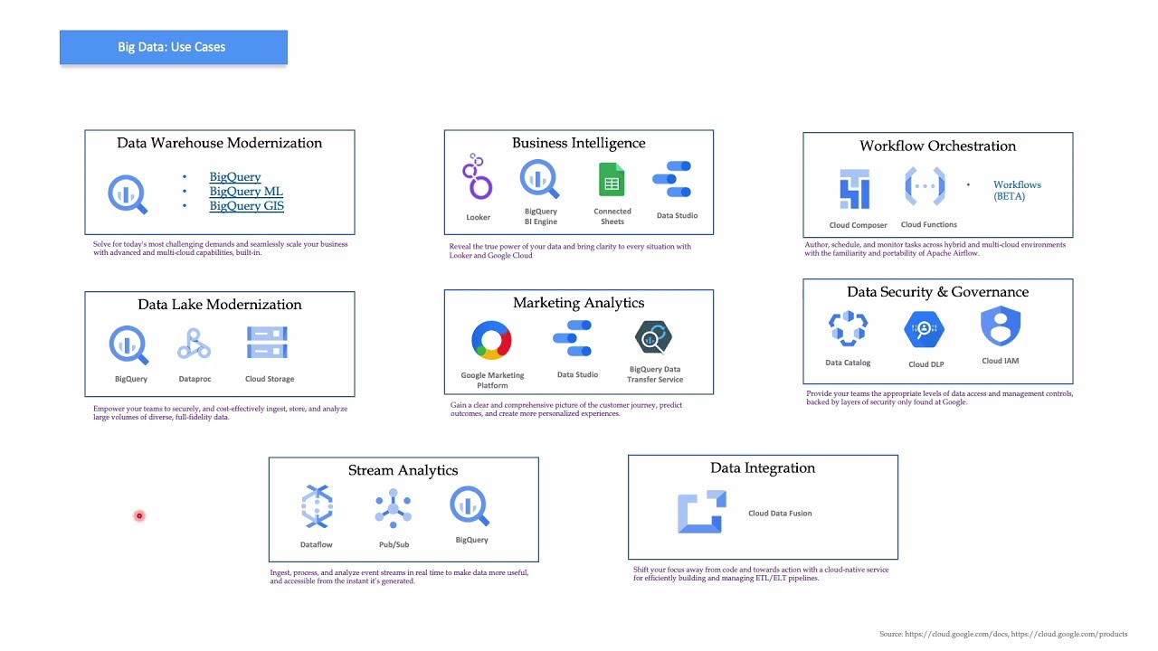 GCP Big Data Services Masterclass