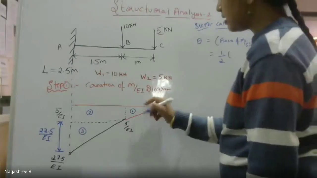 Problems on determination of slope and deflection in a cantilever beam