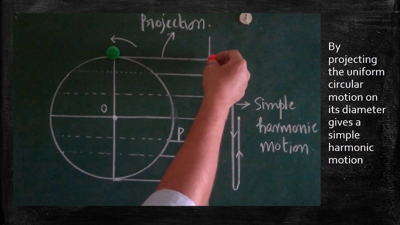 THE PROJECTION OF UNIFORM CIRCULAR MOTION ON A DIAMETER IS SHM