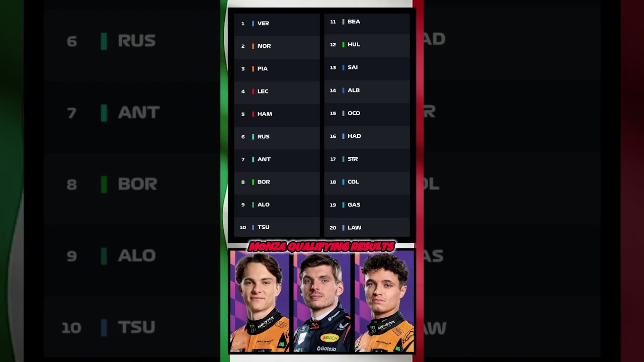 2025 F1 Italian GP in Monza Qualifying Results #formula1 #f1 #f1shorts #shorts #fyp #viral #italy