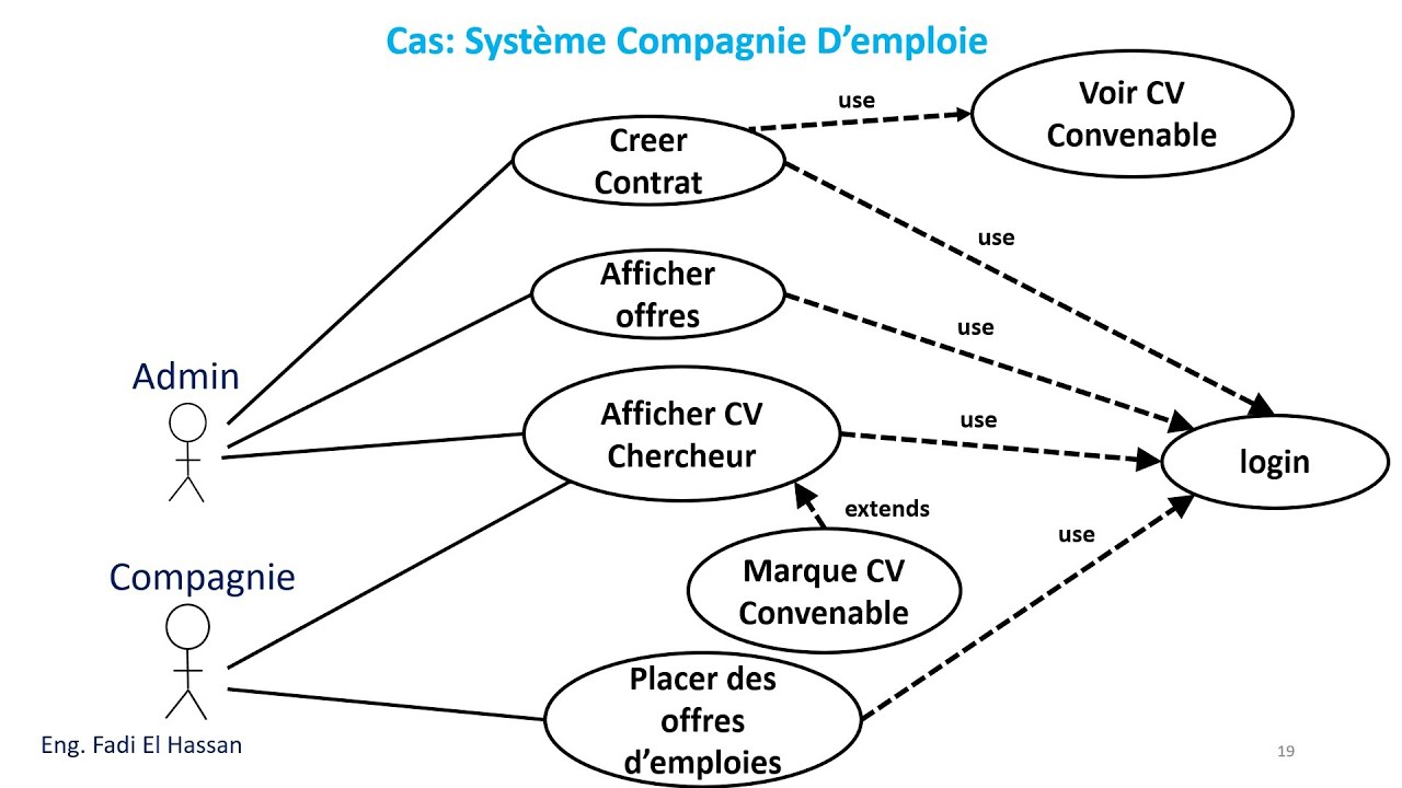 UML Lecture 22  Diagramme De Cas d'utilisation  -  Exercices Resolus  -Systeme Compagnie D'emploie