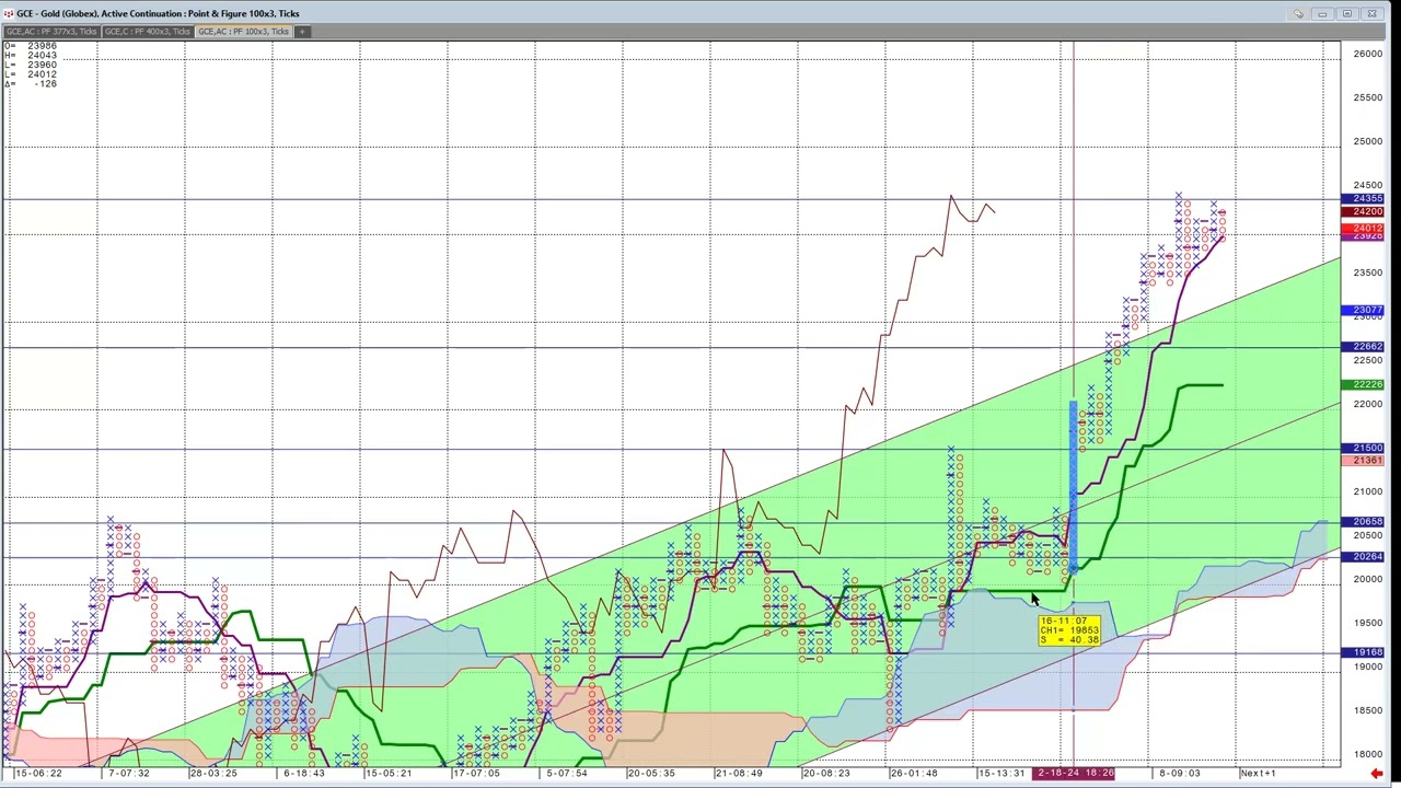 Gold Trade Setup