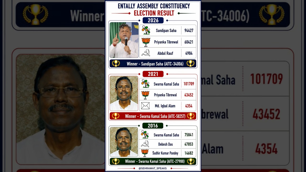 Entally Assembly Constituency Election Result 💯🏆✅ West Bengal Assembly Election Result 🫡🏆✅