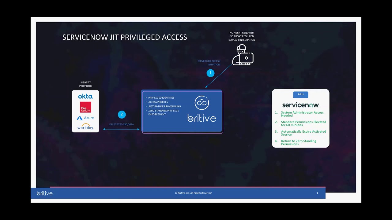 ServiceNow JIT Elevated Permissions Access