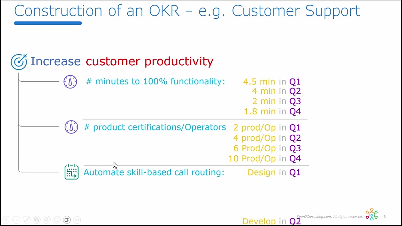Customer Service OKR example