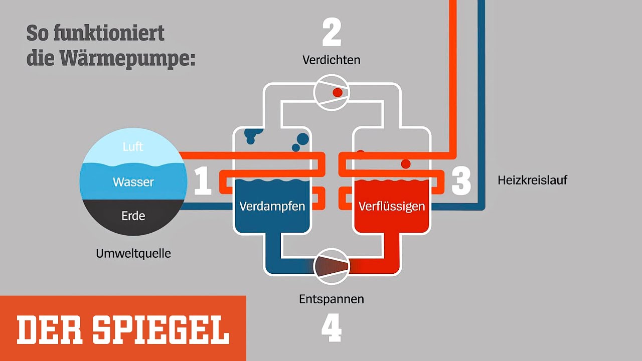 Wärmepumpe: Heizen ohne Flamme – wie funktioniert das eigentlich? | DER SPIEGEL
