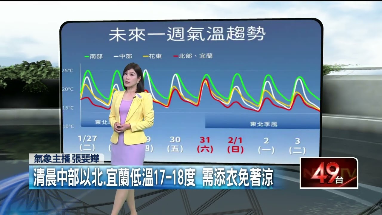 壹氣象／穿暖！ 東北季風持續增強　清晨最低溫新竹12度