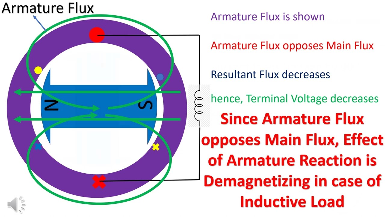 Armature Reaction in Synchronous Generator