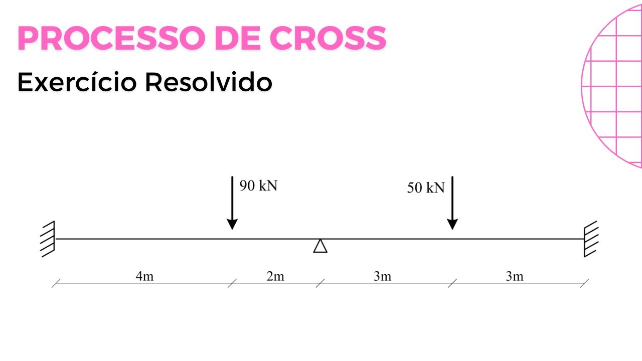 Processo de Cross - Exercício Resolvido - Viga com carregamentos pontuais