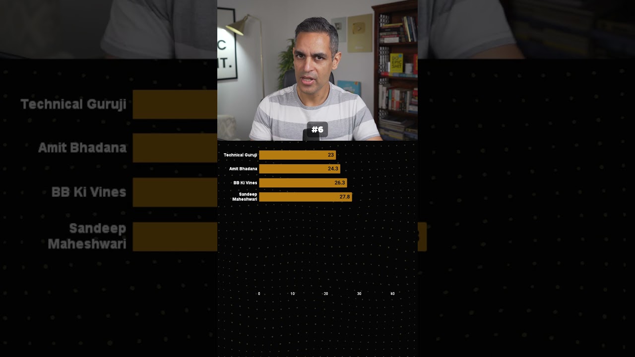 INDIA's TOP 10 YouTube Channels! | Ankur Warikoo #shorts