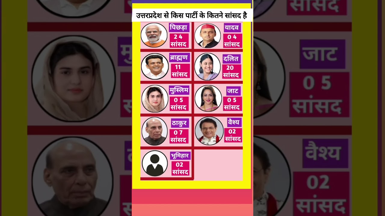 उत्तर प्रदेश में किस जाति के कितने सांसद हैं? | UP Caste Wise MP List | BJP SP BSP