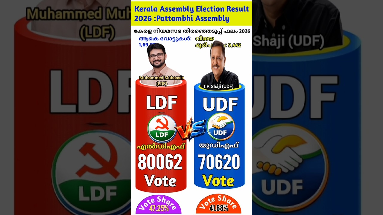 🔴🗳️Kerala Assembly Election Result 2026|കേരള തിരഞ്ഞെടുപ്പ് 2026|LDF ⚔️ UDF
