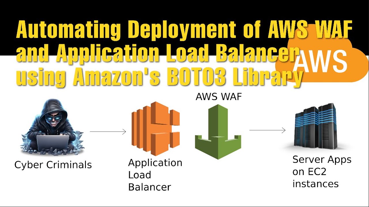 Automating Deployment of AWS Application ELBs with WAF Integration