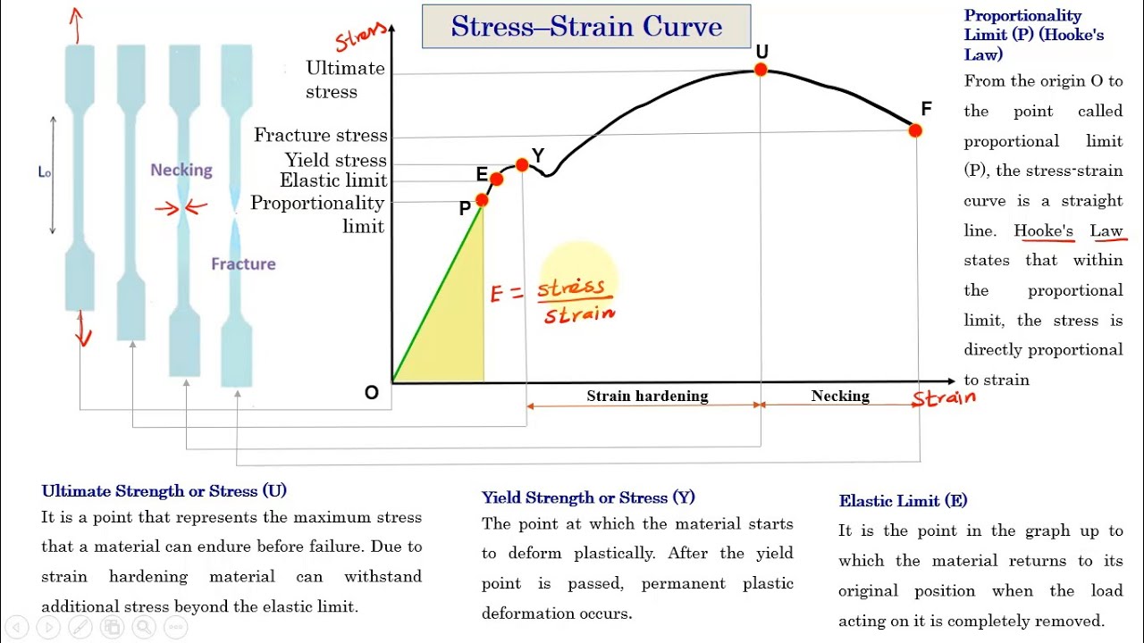 What is Stress Strain Curve? | Elastic Limit | Yield Stress | Ultimate Stress