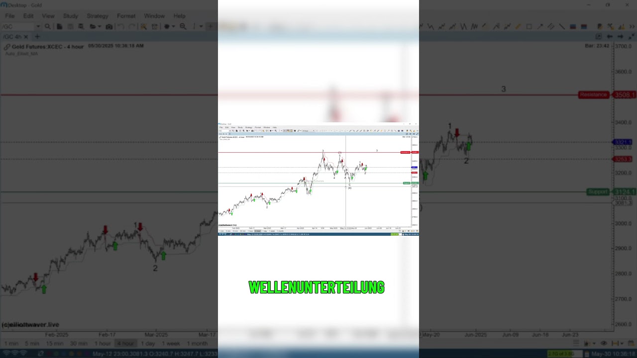 Gold-Einstiegssignale Optimale Strategien f&uuml;r Trader 🔍💡