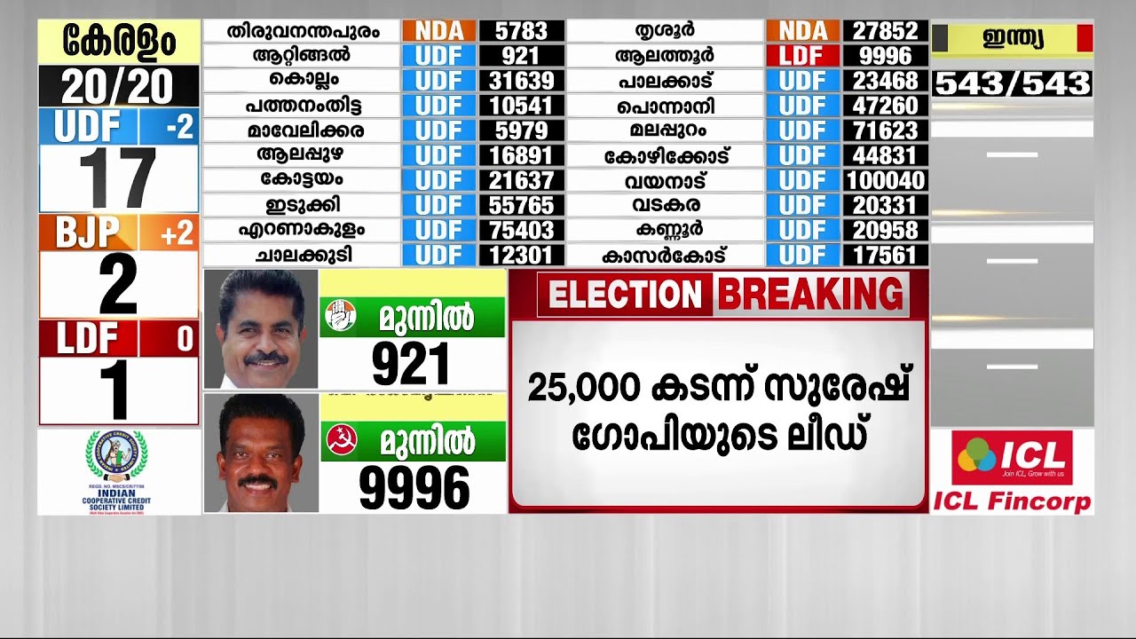 മിന്നലായി രാഹുൽ.. വയനാട്ടിൽ ഭൂരിപക്ഷം ഒരു ലക്ഷം കടന്നു; ബം​ഗാളിൽ BJP കിതയ്ക്കുന്നു | Rahul Gandhi