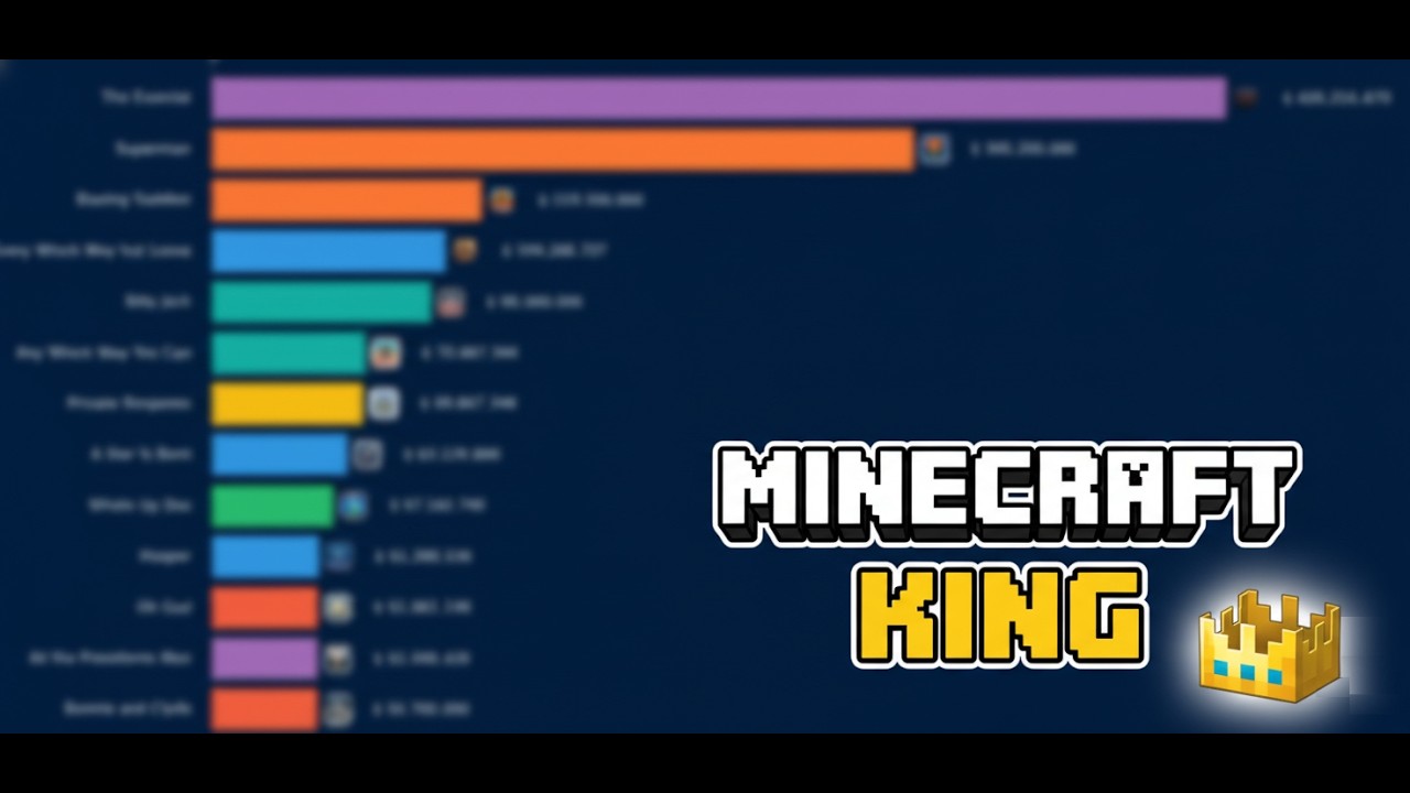 The Biggest Minecraft Channels Ever (Subscriber History)