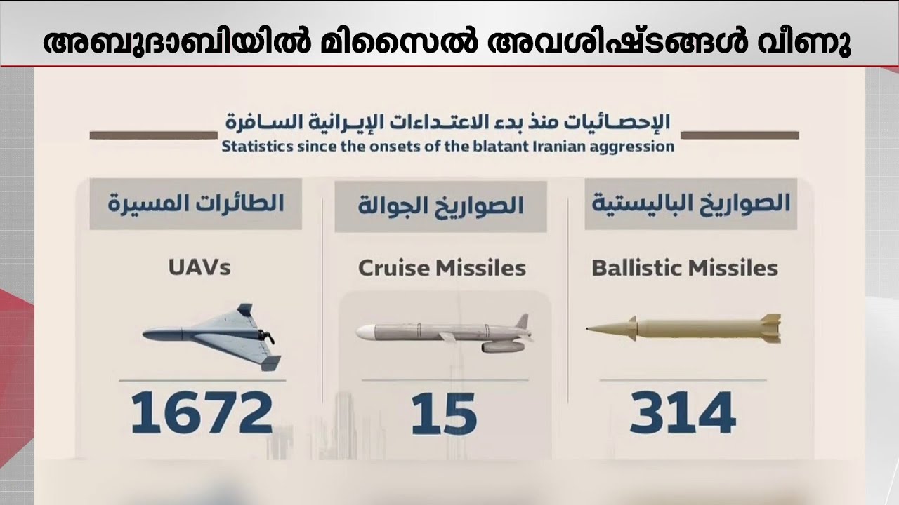 ഇറാന്‍ മിസൈല്‍ ആക്രമണത്തില്‍ യുഎഇയില്‍ മരണം എട്ടായി