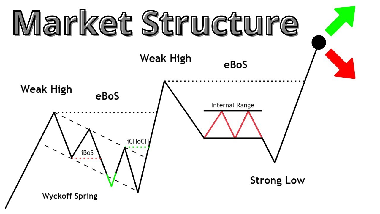 What is Market Structure Trading? (really)