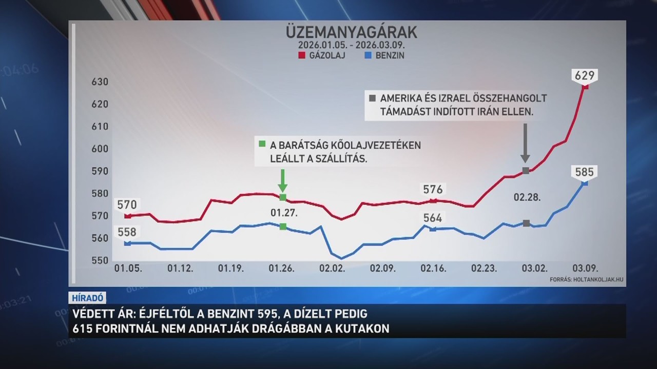 Védett árat vezet be a kormány a benzinre és a gázolajra