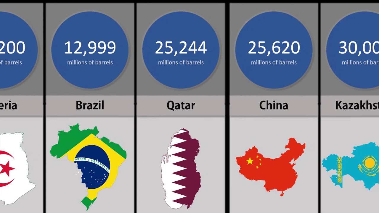Comparison : Countries by oil reserves