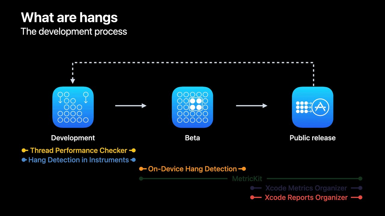 WWDC22: Track down hangs with Xcode and on-device detection | Apple