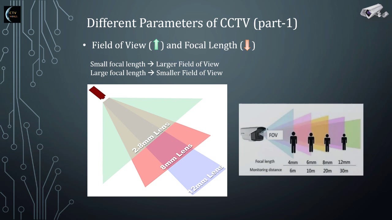 Ch 3 Different Parameters of CCTV Part 1 | What is Focal Length | Field of View | Depth of View