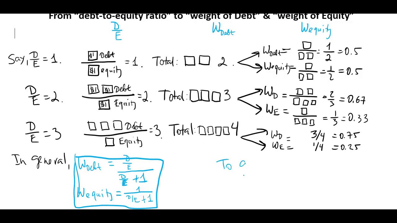 (Ch 14) From Debt-to-Equity ratio to weights of Debt and Equity. And back!