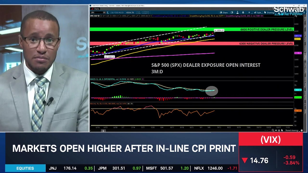 SPX Technicals & Options Show Bullish Momentum, Watch VIX Today