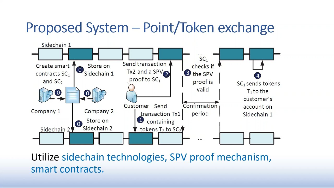 Blockchain for Coalition Loyalty Program Management (WCNC 2021 by Cong T. Nguyen)