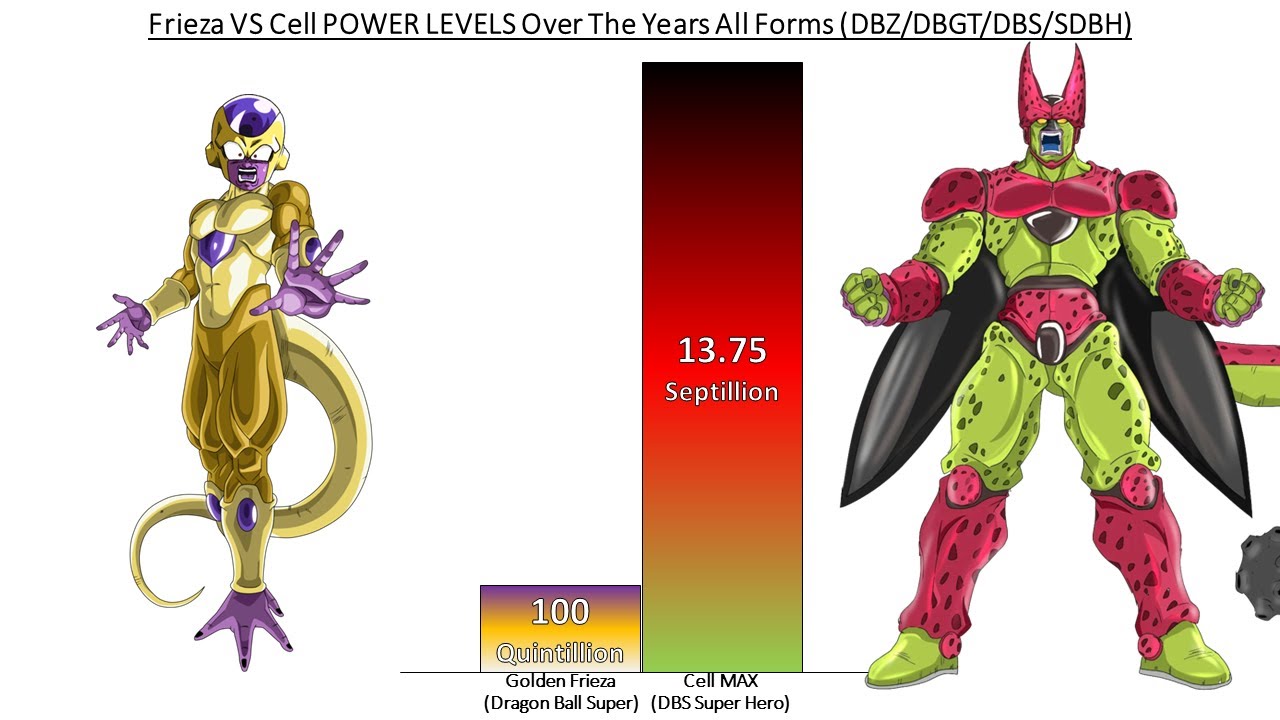 Frieza VS Cell POWER LEVELS Over The Years All Forms (DBZ/DBGT/DBS/SDBH/DBSSH)