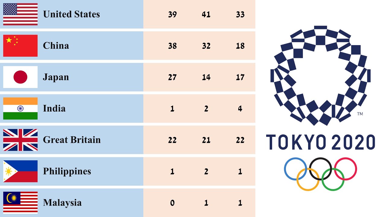 Tokyo Olympic 2021 Medal Tally || Final Standings || Country Rankings