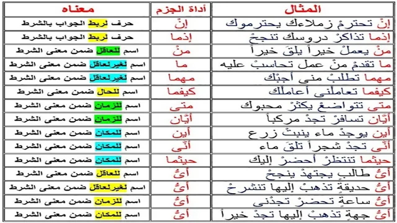 جوازم المضارع   2- ما يجزم فعلين