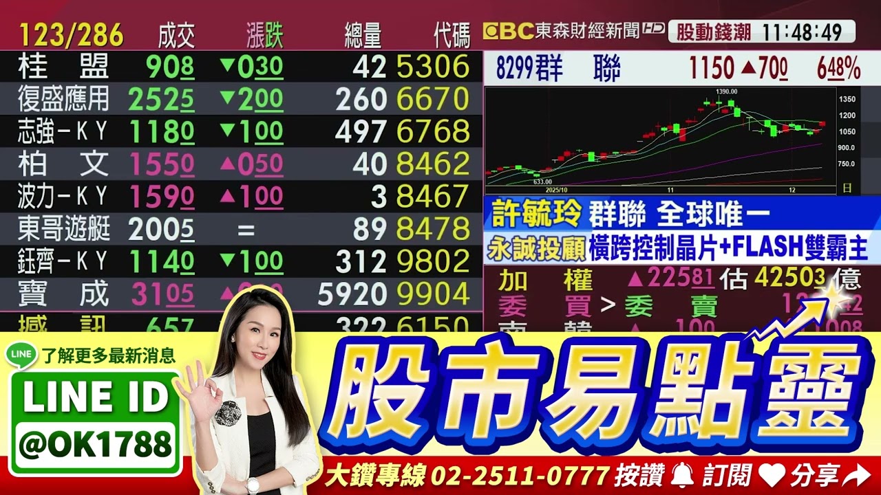 華東漲停創高！福懋科會跟進？菱生.南茂.華泰 追究對了？【東森財經-股動錢潮】2025.12.08｜股市易點靈｜許毓玲