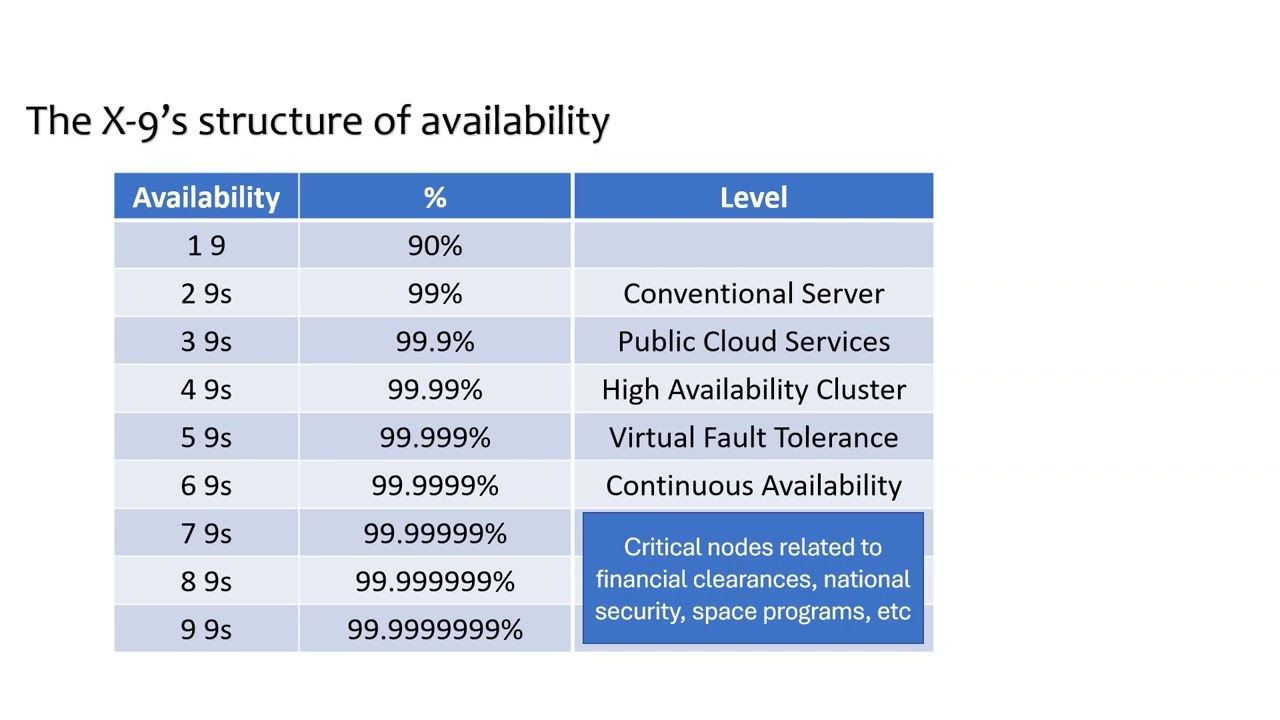What is Availability and Downtime? How to design for high availability? Design for HA