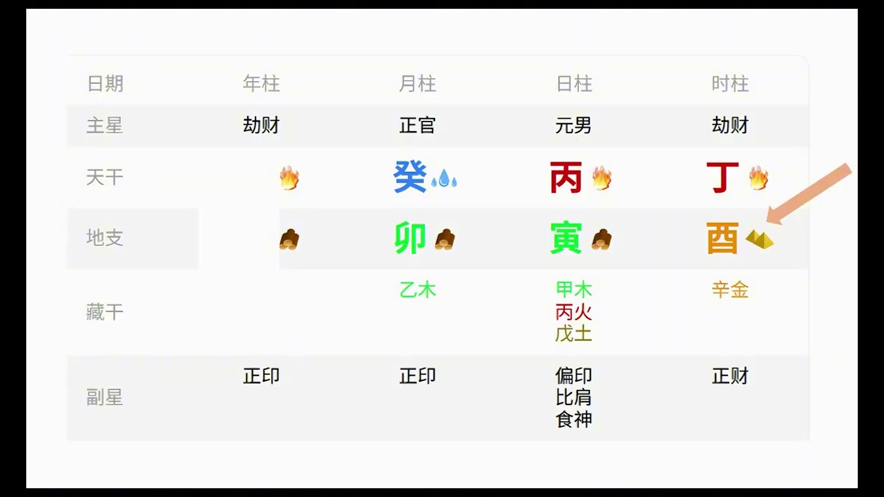 八字命理第五期：四柱代表的时间和寻找用神