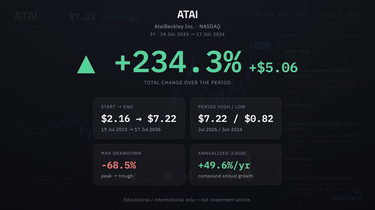 ATAI: ATAI Life Sciences BV, historical data (Jul 2023 &ndash; Jul 2026)
